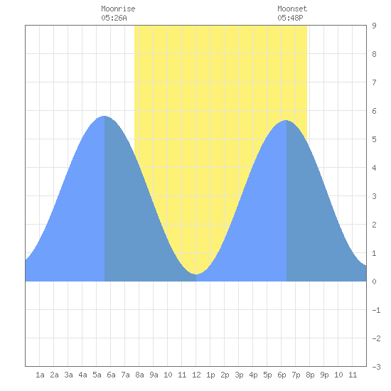 Howland Island tide chart for Tuesday, April 14, 2026