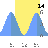 Howland Island tide chart for Tuesday, April 14, 2026