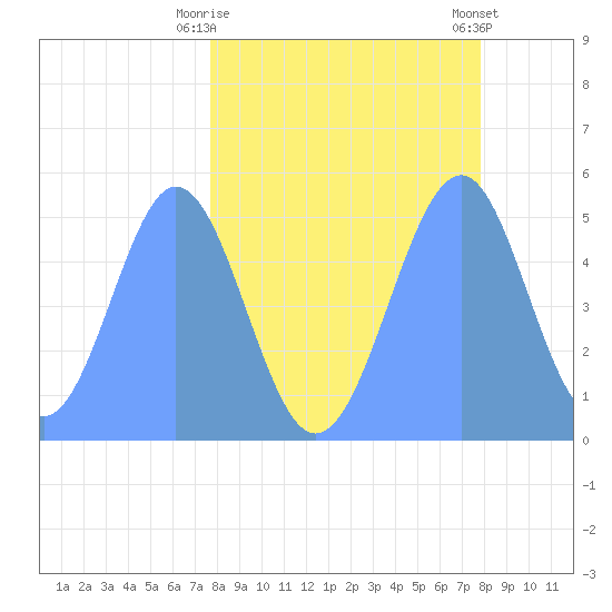 Howland Island tide chart for Wednesday, April 15, 2026