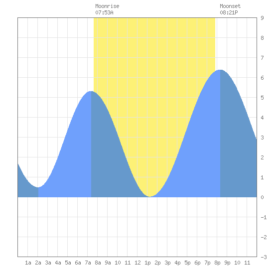 Howland Island tide chart for Friday, April 17, 2026