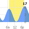 Howland Island tide chart for Friday, April 17, 2026