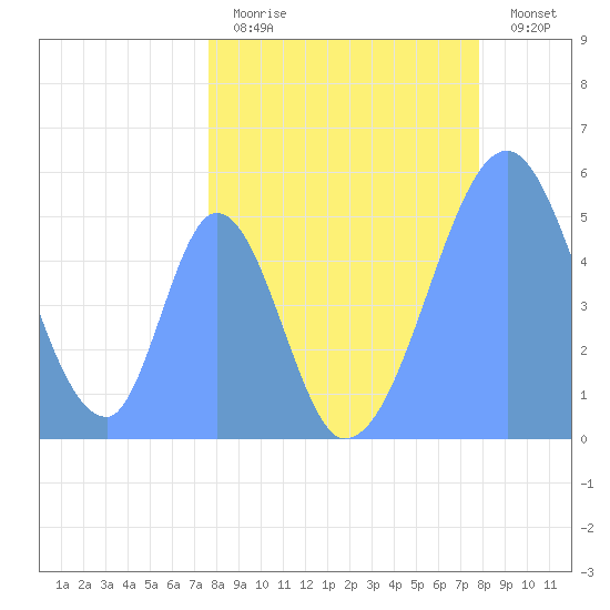 Howland Island tide chart for Saturday, April 18, 2026