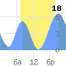 Howland Island tide chart for Saturday, April 18, 2026