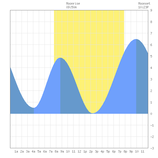 Howland Island tide chart for Sunday, April 19, 2026
