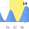 Howland Island tide chart for Sunday, April 19, 2026
