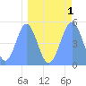 Howland Island tide chart for Wednesday, April 1, 2026