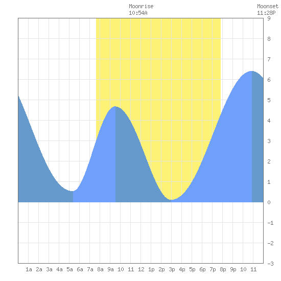 Howland Island tide chart for Monday, April 20, 2026