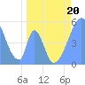 Howland Island tide chart for Monday, April 20, 2026