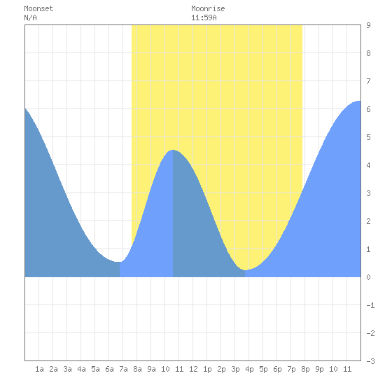 Howland Island tide chart for Tuesday, April 21, 2026