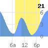 Howland Island tide chart for Tuesday, April 21, 2026