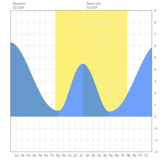 Howland Island tide chart for Wednesday, April 22, 2026