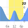 Howland Island tide chart for Wednesday, April 22, 2026