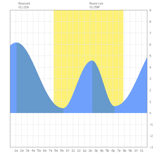 Howland Island tide chart for Thursday, April 23, 2026