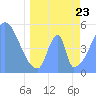 Howland Island tide chart for Thursday, April 23, 2026