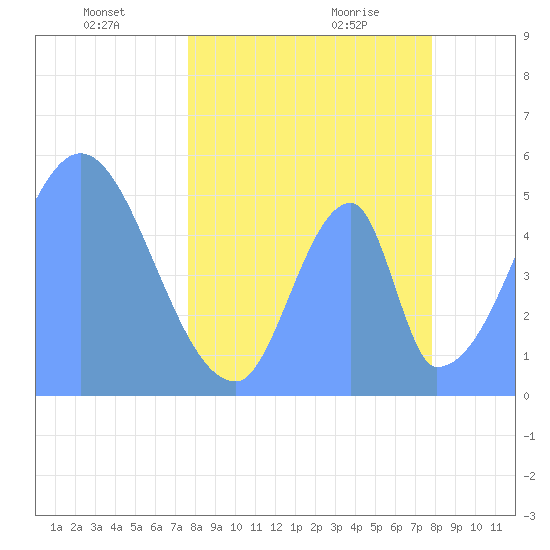 Howland Island tide chart for Friday, April 24, 2026