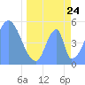 Howland Island tide chart for Friday, April 24, 2026