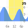 Howland Island tide chart for Saturday, April 25, 2026