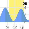 Howland Island tide chart for Sunday, April 26, 2026