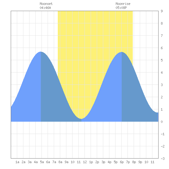 Howland Island tide chart for Monday, April 27, 2026