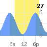 Howland Island tide chart for Monday, April 27, 2026