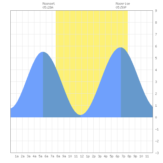 Howland Island tide chart for Tuesday, April 28, 2026