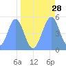 Howland Island tide chart for Tuesday, April 28, 2026