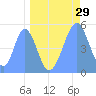 Howland Island tide chart for Wednesday, April 29, 2026