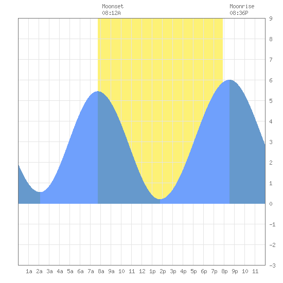 Howland Island tide chart for Thursday, April 2, 2026