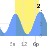 Howland Island tide chart for Thursday, April 2, 2026