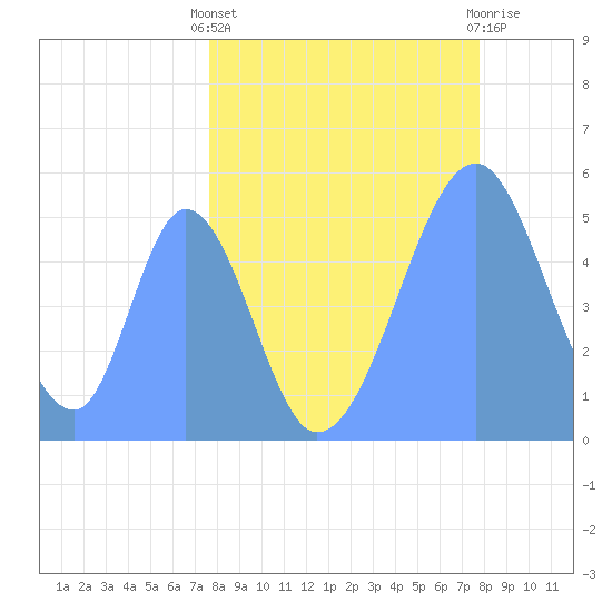 Howland Island tide chart for Thursday, April 30, 2026