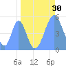 Howland Island tide chart for Thursday, April 30, 2026