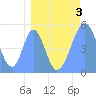 Howland Island tide chart for Friday, April 3, 2026