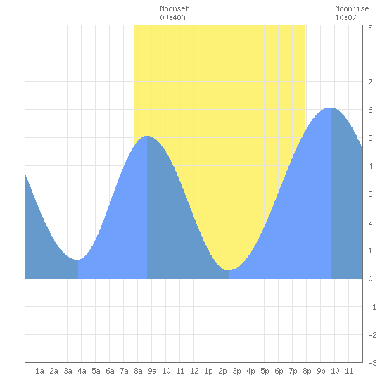 Howland Island tide chart for Saturday, April 4, 2026