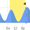 Howland Island tide chart for Saturday, April 4, 2026