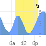 Howland Island tide chart for Sunday, April 5, 2026