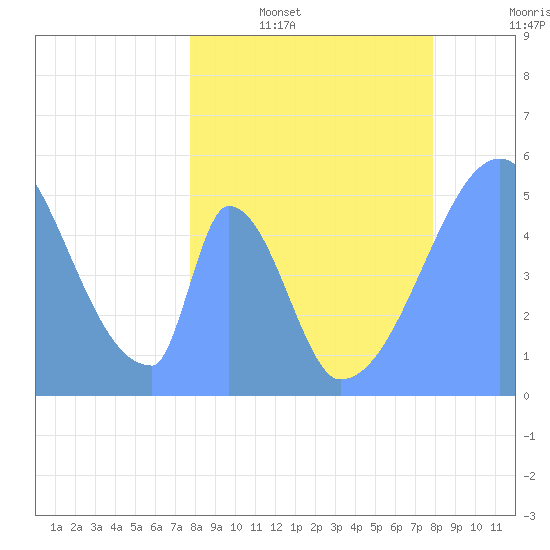 Howland Island tide chart for Monday, April 6, 2026