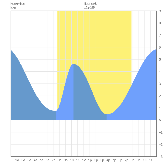 Howland Island tide chart for Tuesday, April 7, 2026