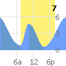 Howland Island tide chart for Tuesday, April 7, 2026