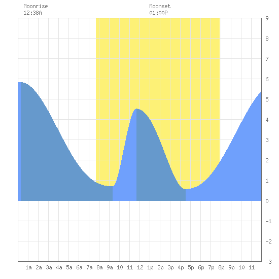 Howland Island tide chart for Wednesday, April 8, 2026