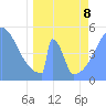 Howland Island tide chart for Wednesday, April 8, 2026