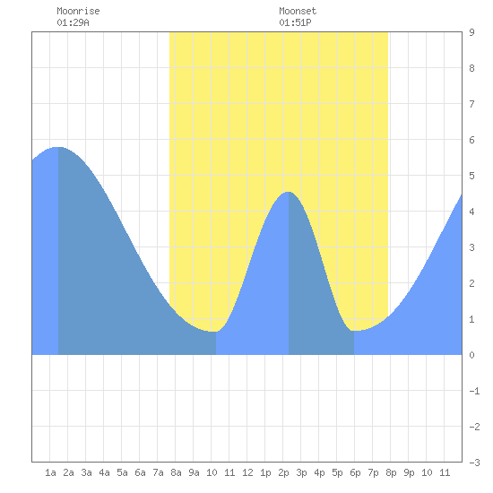 Howland Island tide chart for Thursday, April 9, 2026