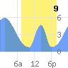 Howland Island tide chart for Thursday, April 9, 2026