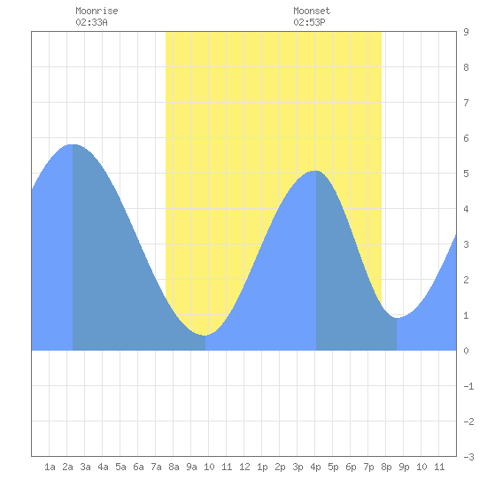 Howland Island tide chart for Sunday, May 10, 2026
