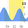 Howland Island tide chart for Monday, May 11, 2026