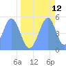 Howland Island tide chart for Tuesday, May 12, 2026