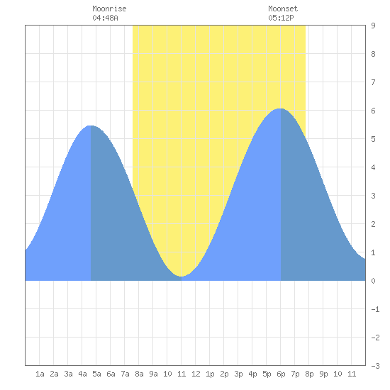 Howland Island tide chart for Wednesday, May 13, 2026