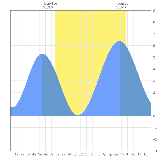 Howland Island tide chart for Thursday, May 14, 2026