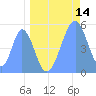 Howland Island tide chart for Thursday, May 14, 2026