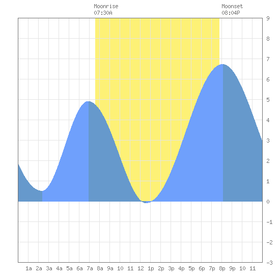 Howland Island tide chart for Saturday, May 16, 2026