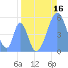 Howland Island tide chart for Saturday, May 16, 2026